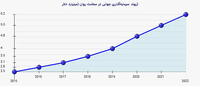 نمودار 2 - روند سرمایهگذاری جهانی در سلامت روان (میلیارد دلار)
