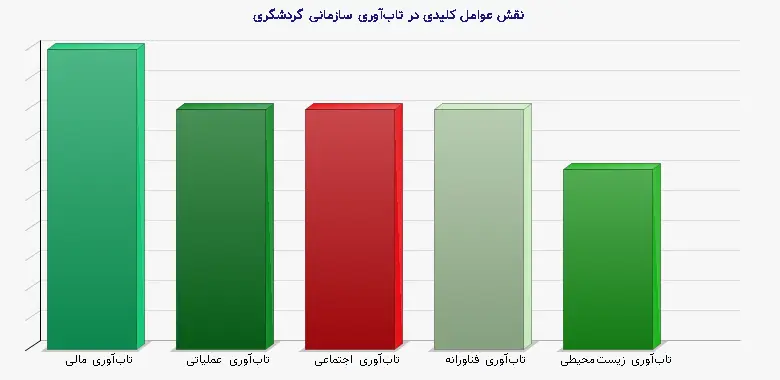 نمودار 1 - نقش عوامل کلیدی در تابآوری سازمانی گردشگری