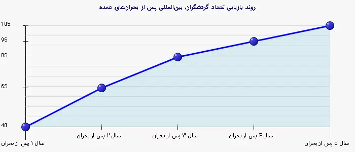 نمودار 2 - روند بازیابی تعداد گردشگران بینالمللی پس از بحرانهای عمده