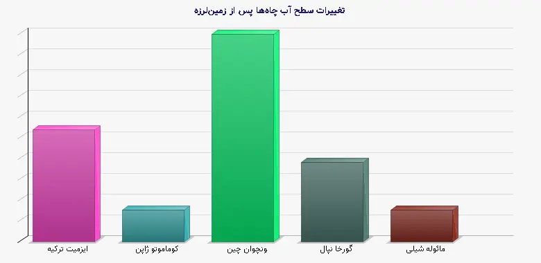 نمودار 1 - تغییرات سطح آب چاهها پس از زمینلرزه