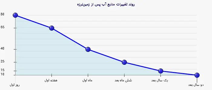 نمودار 2 - روند تغییرات منابع آب پس از زمینلرزه