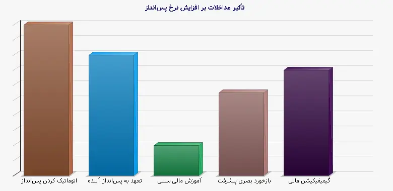 نمودار 1 - تأثیر مداخلات بر افزایش نرخ پسانداز