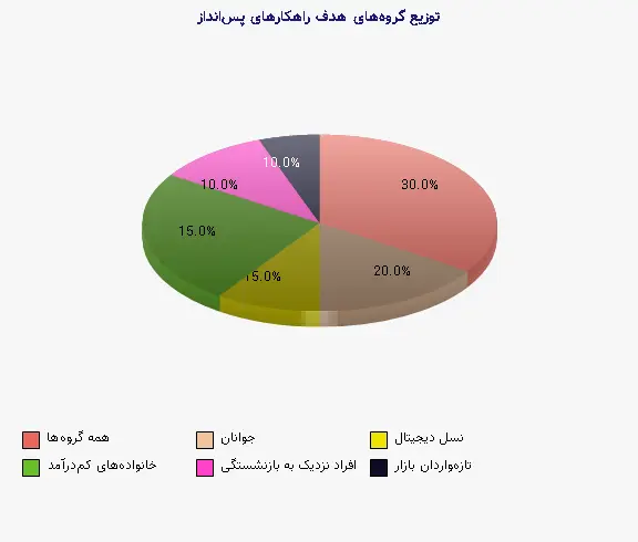 نمودار 2 - توزیع گروههای هدف راهکارهای پسانداز