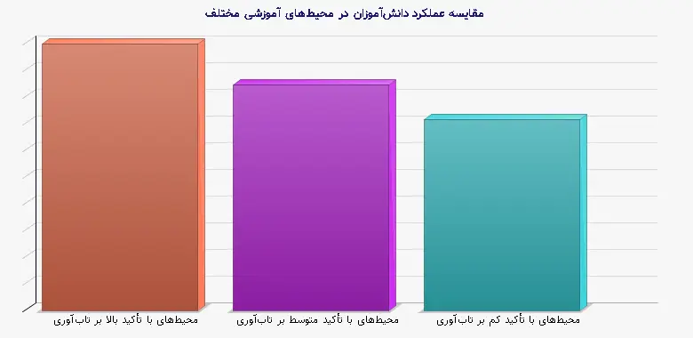 نمودار 1 - مقایسه عملکرد دانشآموزان در محیطهای آموزشی مختلف