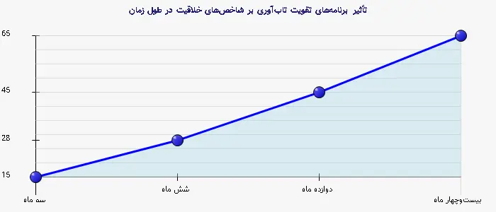 نمودار 2 - تأثیر برنامههای تقویت تابآوری بر شاخصهای خلاقیت در طول زمان