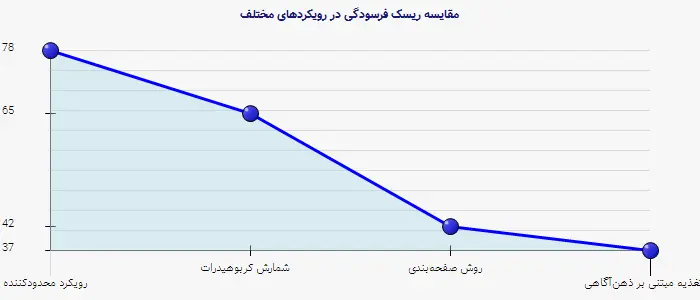 نمودار 2 - مقایسه ریسک فرسودگی در رویکردهای مختلف