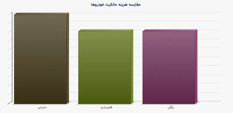 نمودار 1 - مقایسه هزینه مالکیت خودروها