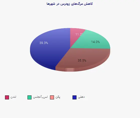 نمودار 2 - کاهش مرگهای زودرس در شهرها