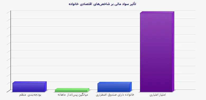 نمودار 1 - تأثیر سواد مالی بر شاخص‌های اقتصادی خانواده