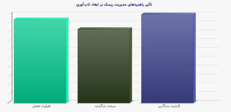 نمودار 1 - تأثیر راهبردهای مدیریت ریسک بر ابعاد تابآوری