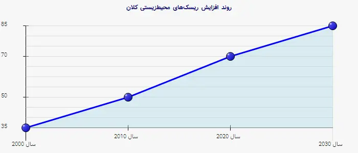 نمودار 2 - روند افزایش ریسکهای محیطزیستی کلان