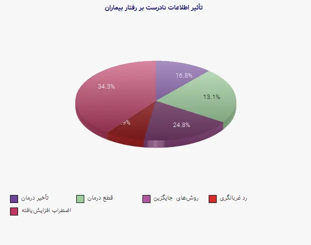 نمودار 2 - تأثیر اطلاعات نادرست بر رفتار بیماران