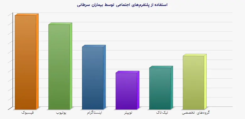 نمودار 1 - استفاده از پلتفرمهای اجتماعی توسط بیماران سرطانی