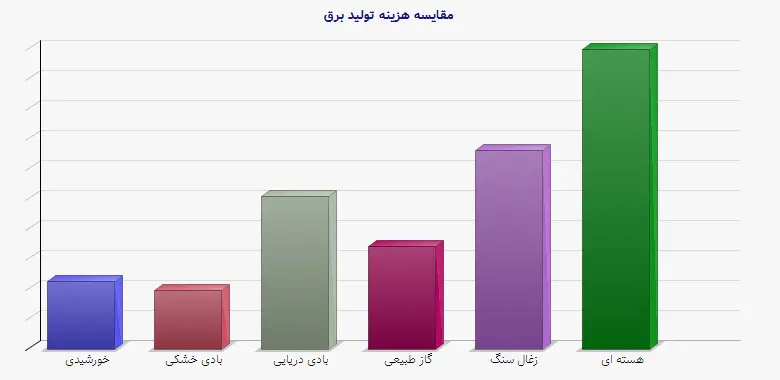 نمودار 1 - مقایسه هزینه تولید برق
