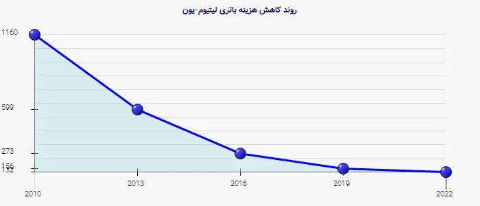 نمودار 2 - روند کاهش هزینه باتری لیتیوم-یون