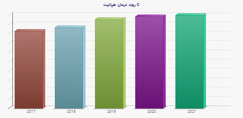 نمودار 1 - روند درمان هپاتیت C