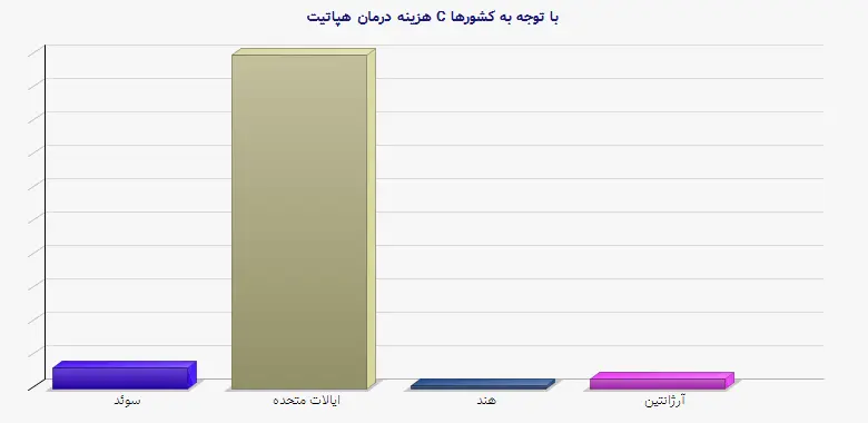 نمودار 2 - هزینه درمان هپاتیت C با توجه به کشورها