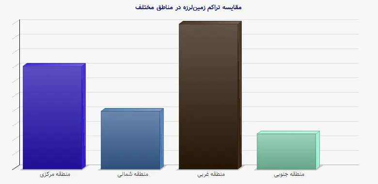 نمودار 1 - مقایسه تراکم زمین‌لرزه در مناطق مختلف
