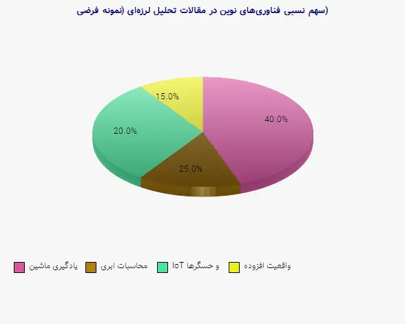 نمودار 2 - سهم نسبی فناوری‌های نوین در مقالات تحلیل لرزه‌ای (نمونه فرضی)