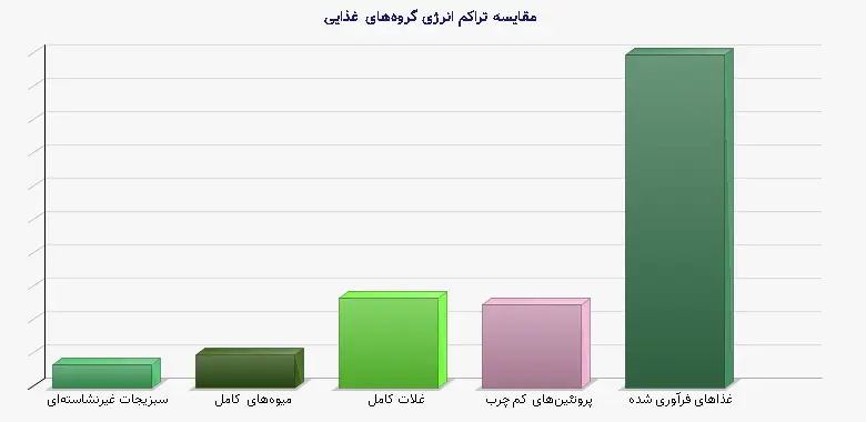 نمودار 1 - مقایسه تراکم انرژی گروههای غذایی