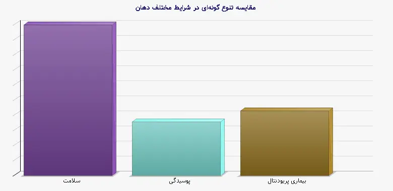 نمودار 1 - مقایسه تنوع گونهای در شرایط مختلف دهان