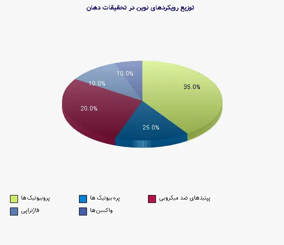 نمودار 2 - توزیع رویکردهای نوین در تحقیقات دهان