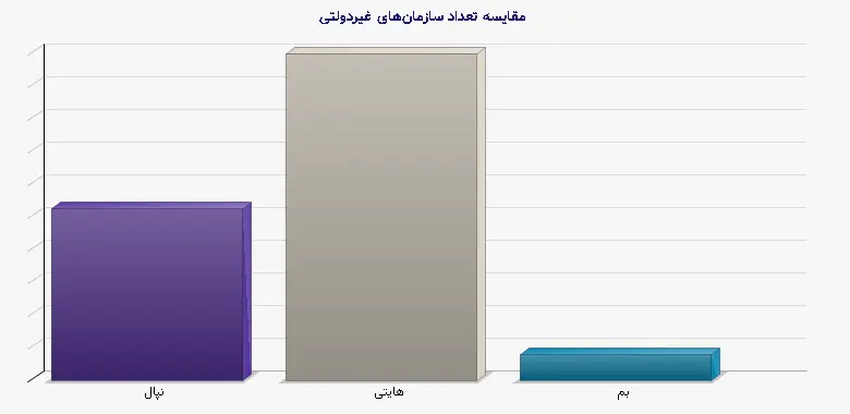 نمودار 1 - مقایسه تعداد سازمانهای غیردولتی