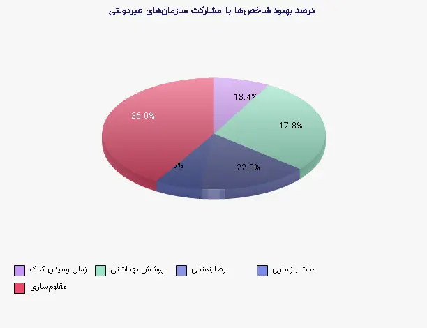 نمودار 2 - درصد بهبود شاخصها با مشارکت سازمانهای غیردولتی