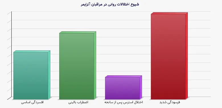نمودار 1 - شیوع اختلالات روانی در مراقبان آلزایمر
