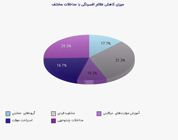 نمودار 2 - میزان کاهش علائم افسردگی با مداخلات مختلف