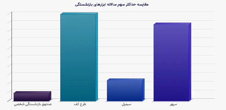 نمودار 1 - مقایسه حداکثر سهم سالانه ابزارهای بازنشستگی