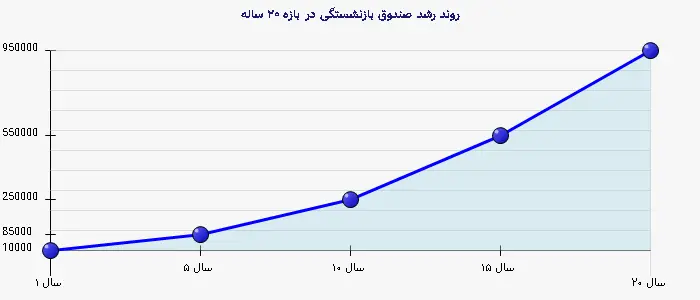نمودار 2 - روند رشد صندوق بازنشستگی در بازه ۲۰ ساله