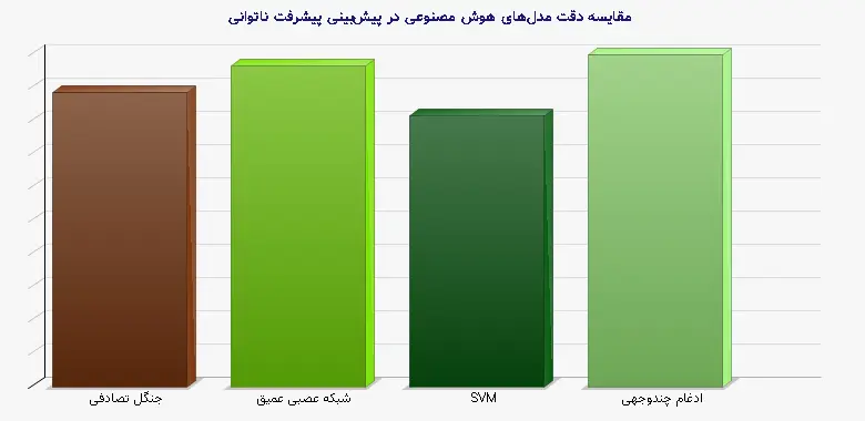 نمودار 1 - مقایسه دقت مدلهای هوش مصنوعی در پیشبینی پیشرفت ناتوانی