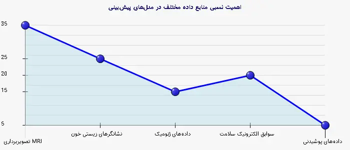 نمودار 2 - اهمیت نسبی منابع داده مختلف در مدلهای پیشبینی