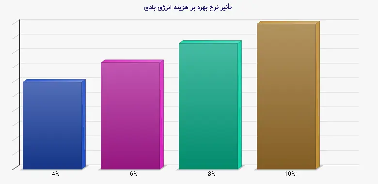 نمودار 1 - تأثیر نرخ بهره بر هزینه انرژی بادی