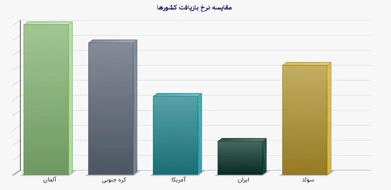 نمودار 1 - مقایسه نرخ بازیافت کشورها