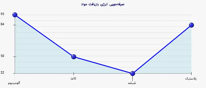 نمودار 2 - صرفهجویی انرژی بازیافت مواد