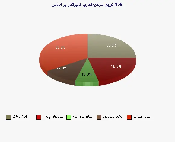 نمودار 1 - توزیع سرمایهگذاری تأثیرگذار بر اساس SDG