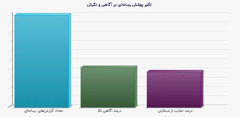 نمودار 1 - تأثیر پوشش رسانهای بر آگاهی و نگرش