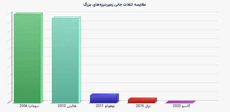 نمودار 1 - مقایسه تلفات جانی زمین‌لرزه‌های بزرگ