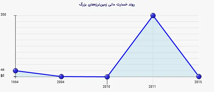 نمودار 2 - روند خسارت مالی زمین‌لرزه‌های بزرگ