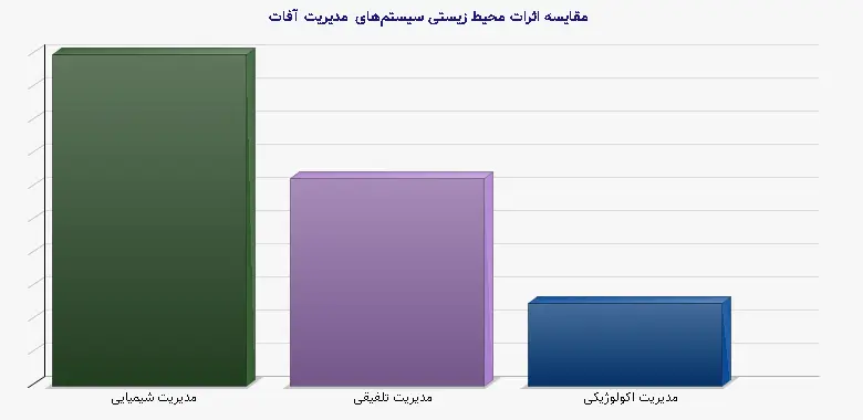 نمودار 1 - مقایسه اثرات محیط زیستی سیستمهای مدیریت آفات