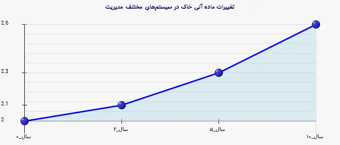 نمودار 2 - تغییرات ماده آلی خاک در سیستمهای مختلف مدیریت