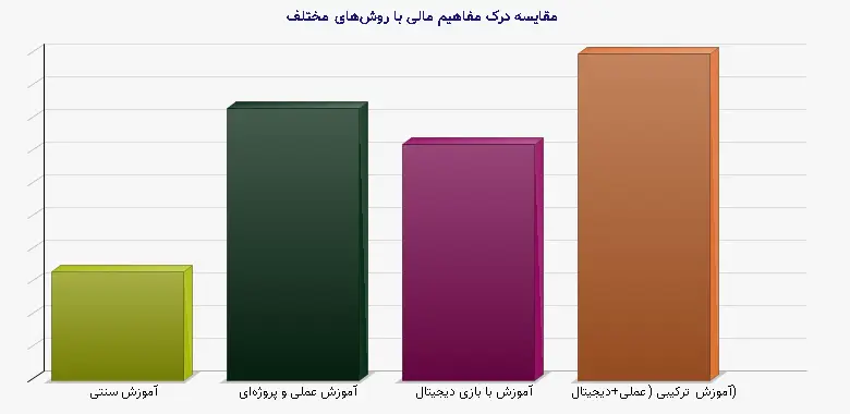 نمودار 1 - مقایسه درک مفاهیم مالی با روشهای مختلف