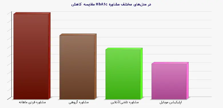 نمودار 1 - مقایسه کاهش HbA1c در مدلهای مختلف مشاوره