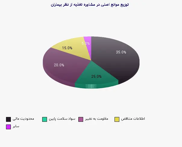 نمودار 2 - توزیع موانع اصلی در مشاوره تغذیه از نظر بیماران
