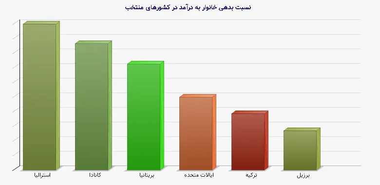 نمودار 1 - نسبت بدهی خانوار به درآمد در کشورهای منتخب