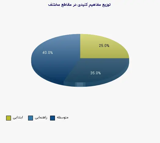نمودار 2 - توزیع مفاهیم کلیدی در مقاطع مختلف