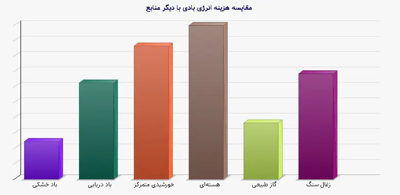 نمودار 1 - مقایسه هزینه انرژی بادی با دیگر منابع