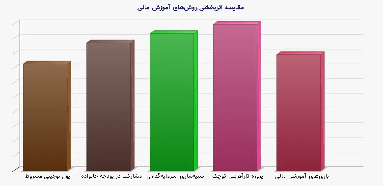 نمودار 1 - مقایسه اثربخشی روشهای آموزش مالی